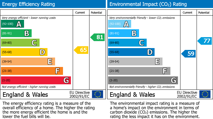 EPC Graph for The Crescent, Egham