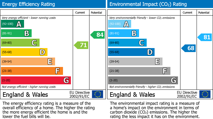 EPC Graph for Denham Road, Egham