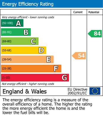 EPC Graph for Moore Grove Crescent, Egham