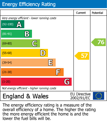 EPC Graph for Magna Road, Englefield Green, Egham