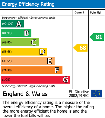 EPC Graph for The Retreat, Englefield Green