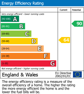 EPC Graph for Milton Road, Egham