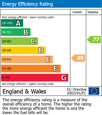 EPC Graph for Corby Drive, Englefield Green