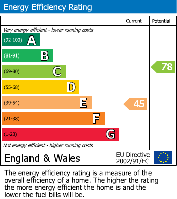 EPC Graph for Osborne Road, Egham