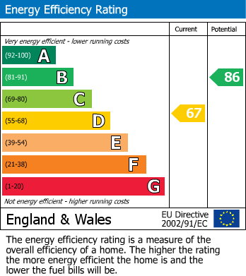 EPC Graph for Magna Road, Englefield Green