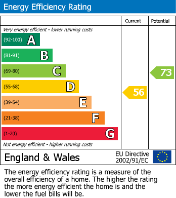 EPC Graph for Denham Road, Egham