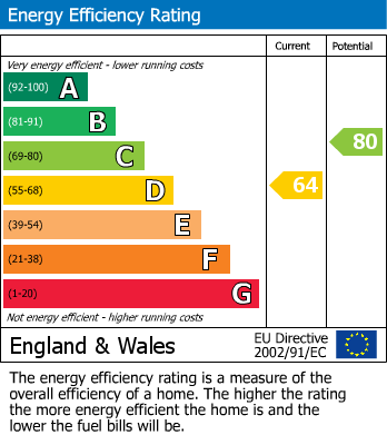 EPC Graph for St. Judes Road, Englefield Green