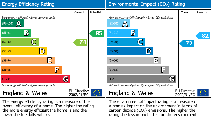 EPC Graph for The Crescent, Egham